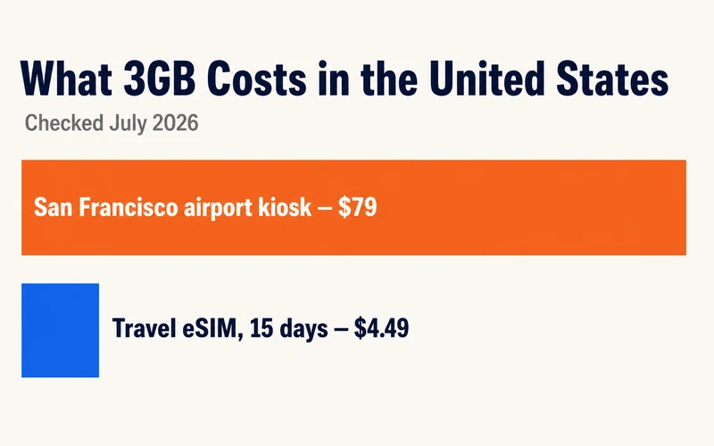 What 3GB of data costs in the United States, airport kiosk compared with a travel eSIM