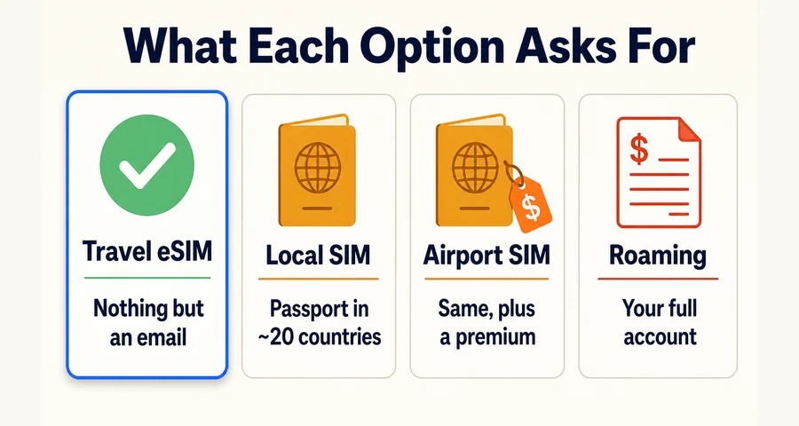 What a travel eSIM, local SIM, airport SIM and roaming each ask you for