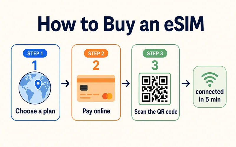 How to buy an eSIM in three steps