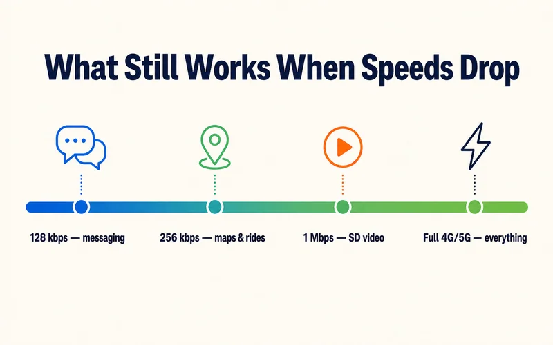 What still works when eSIM speeds drop