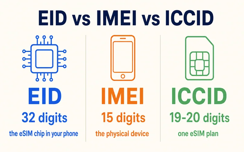 EID vs IMEI vs ICCID, side by side