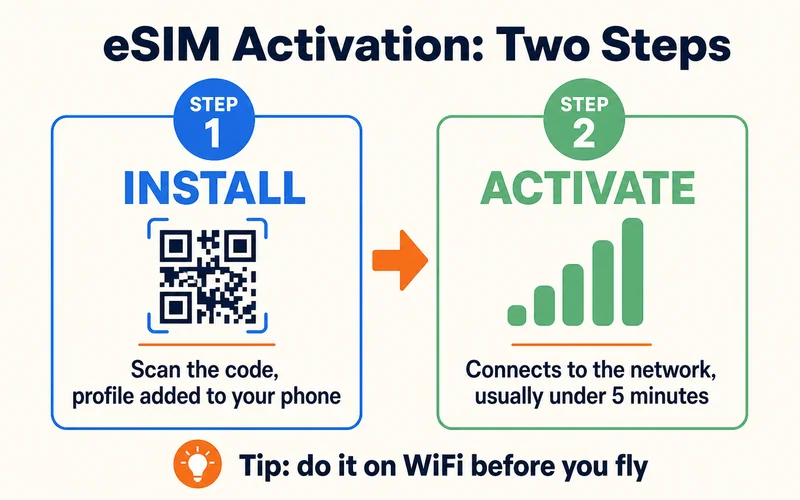eSIM activation in two steps