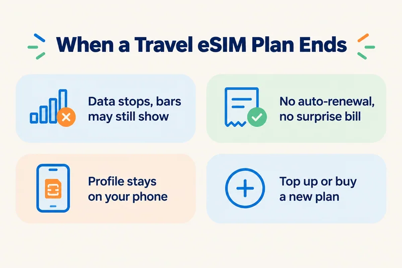 What happens when a travel eSIM plan expires