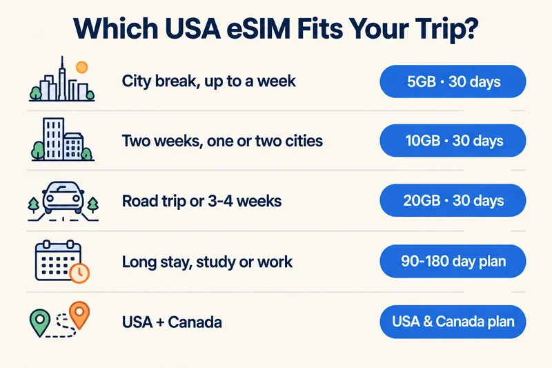 Which USA eSIM plan fits each kind of trip