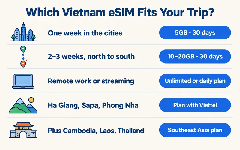 Which Vietnam eSIM plan fits each type of trip