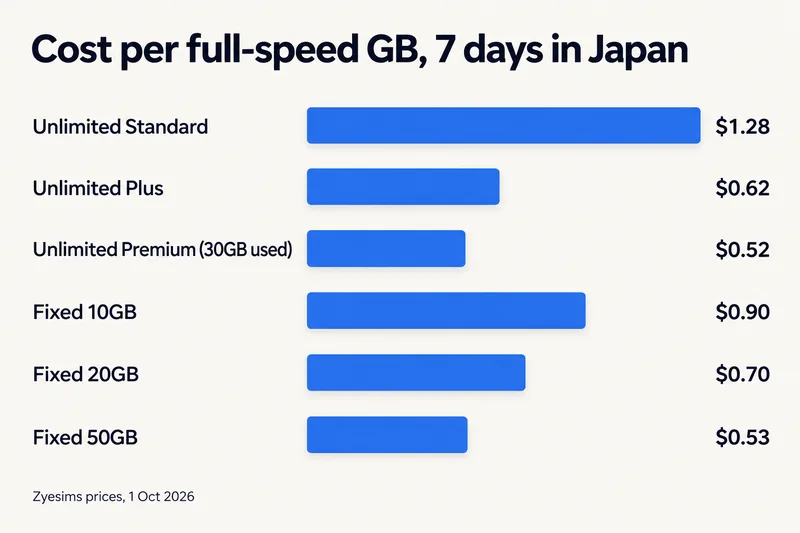 Cost per full-speed GB on unlimited and fixed eSIM plans in Japan