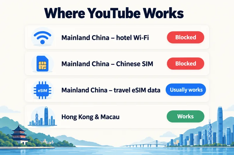 Where YouTube works in China: blocked on hotel Wi-Fi and Chinese SIMs, usually works on travel eSIM data, open in Hong Kong and Macau
