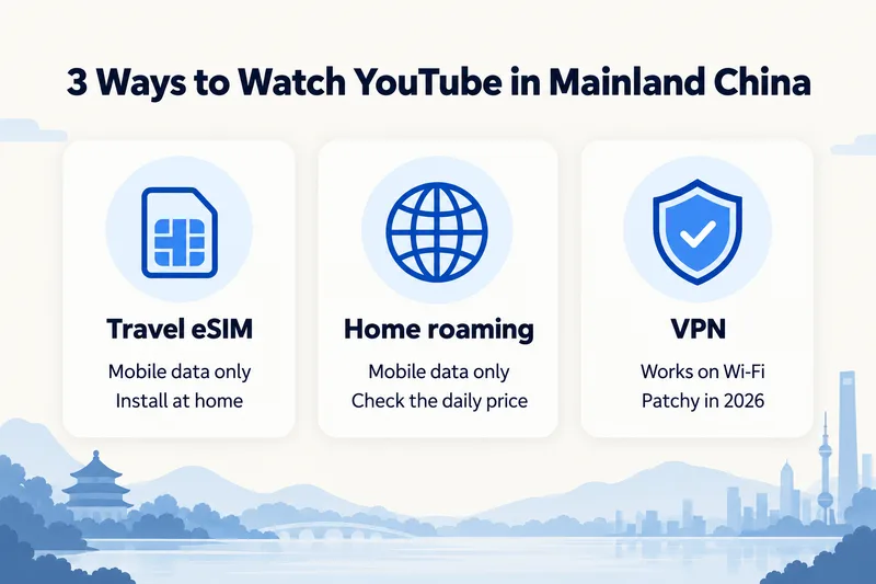 Three ways to watch YouTube in mainland China compared: travel eSIM, home roaming and VPN