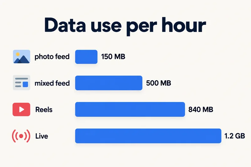 Penggunaan data Instagram setiap jam mengikut aktiviti