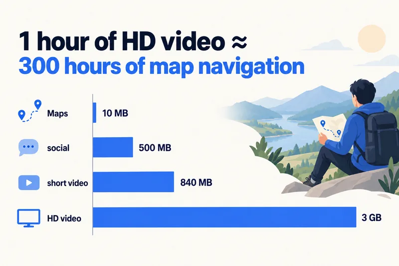 Perbandingan penggunaan data Google Maps dengan apl video dan sosial