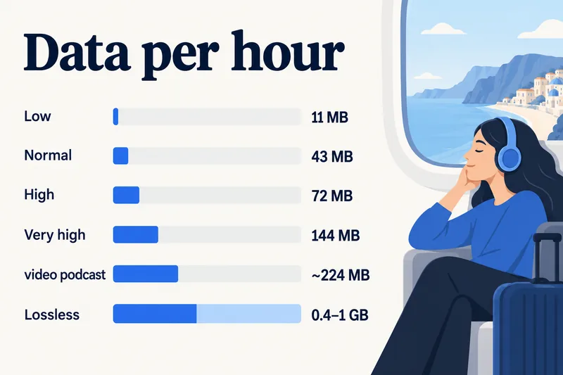 Penggunaan data Spotify setiap jam mengikut kualiti, podcast dan Lossless