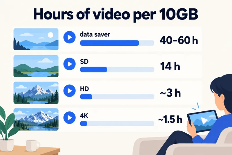 Jumlah jam penstriman bagi setiap 10 GB data mudah alih