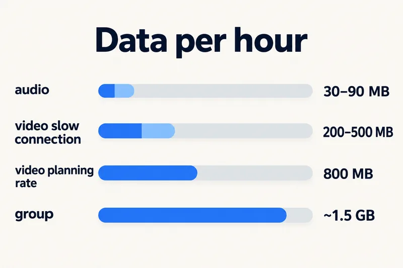 Data FaceTime setiap jam untuk panggilan audio, video dan kumpulan