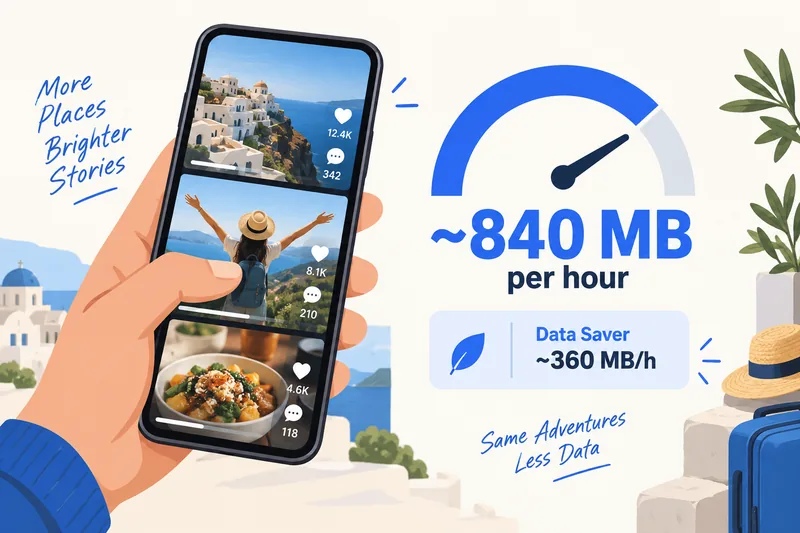 TikTok menggunakan sekitar 840 MB data sejam, atau 360 MB dengan penjimat data