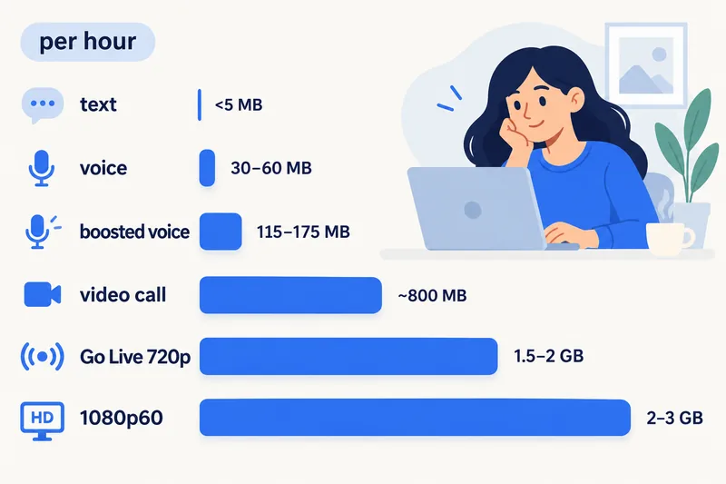 Discord-Datenverbrauch pro Stunde nach Aktivität
