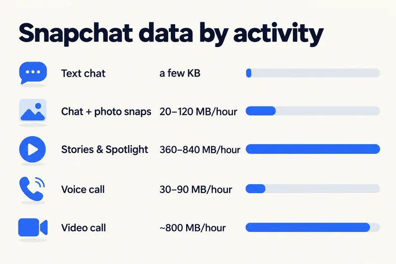 Penggunaan data Snapchat mengikut aktiviti