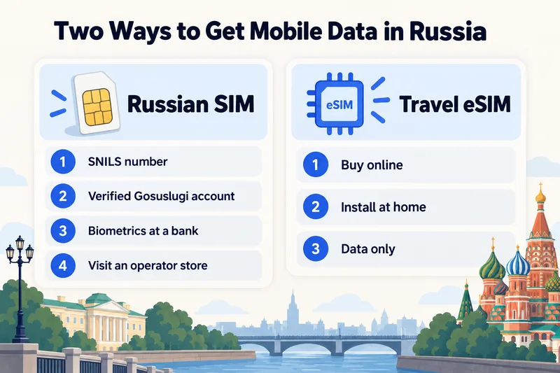 Two ways to get mobile data in Russia: a Russian SIM with SNILS, Gosuslugi and biometrics, or a travel eSIM bought online