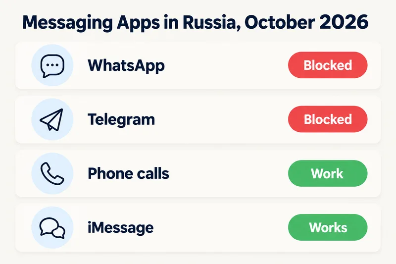 Status of messaging apps in Russia in October 2026: WhatsApp and Telegram blocked, phone calls and iMessage work