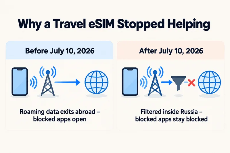 Before and after July 10, 2026: roaming traffic in Russia is now filtered like local traffic